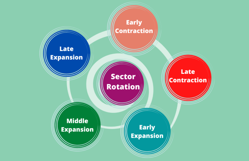 Sector Rotation Strategy: Benefits of Sector Rotation Strategy 2022