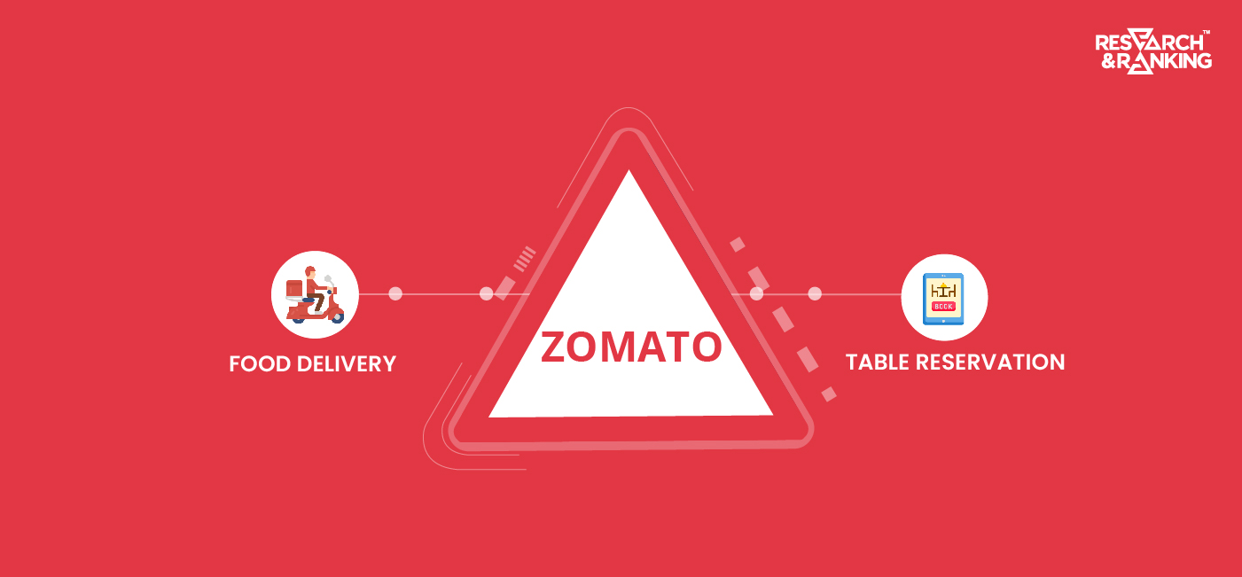 Zomato Share Price | Fundamental Analysis