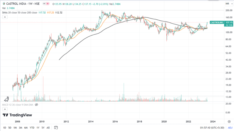 Castrol visual data 6