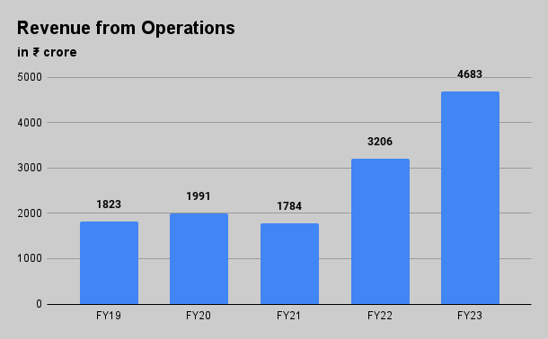 Revenue from Operations 2