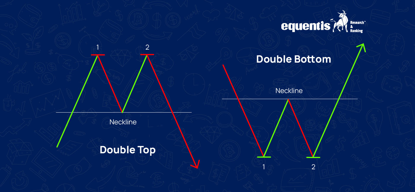 Double Top & Bottom Pattern In Stock Market